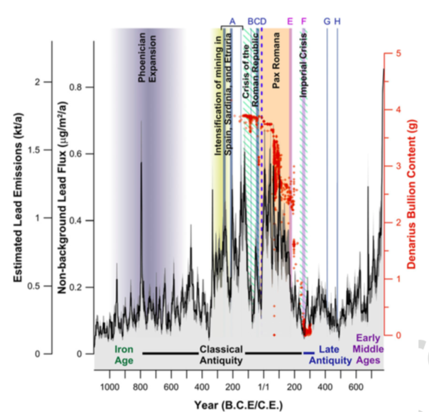 Lead emissions and Roman history.png