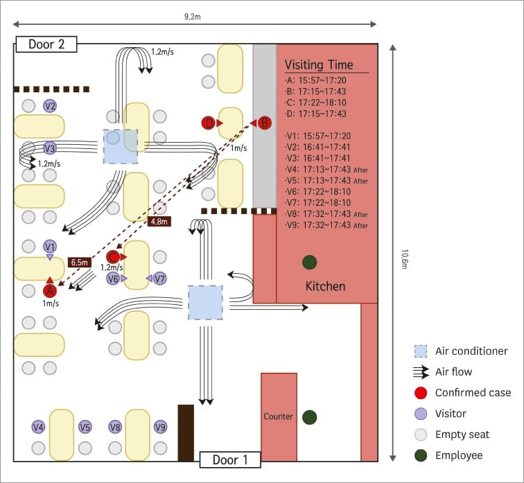 seating diagram of a restaurant that shows how SARS-CoV-2 was transmitted across the room