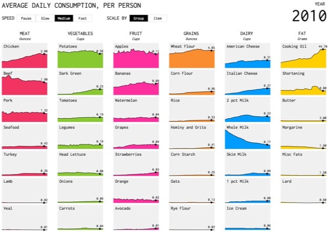 American Eating Habits Infoviz