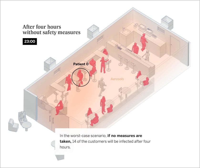 Visualization of how Covid-19 spreads in a bar via aerosols