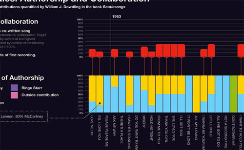 Beatles Collab Infoviz