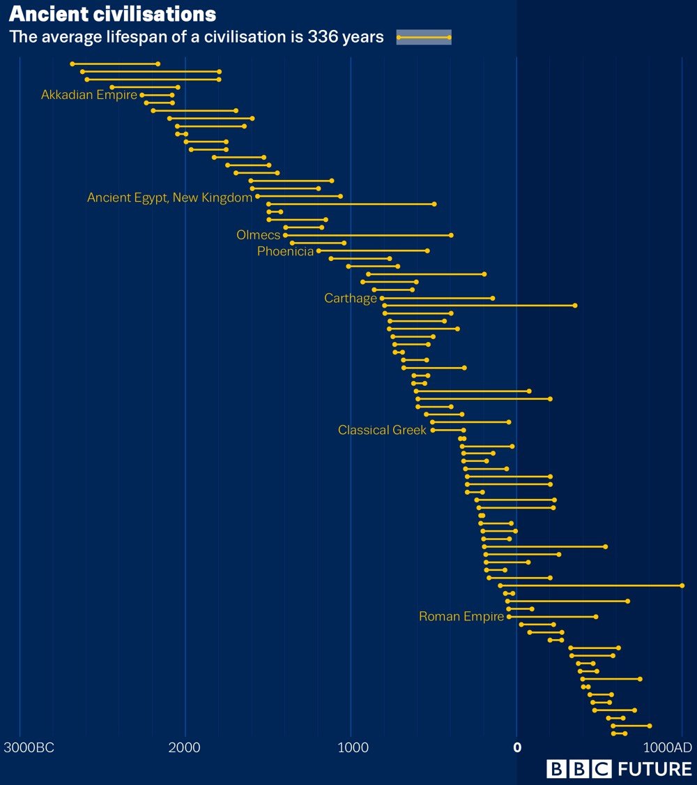 Civilization Timelines