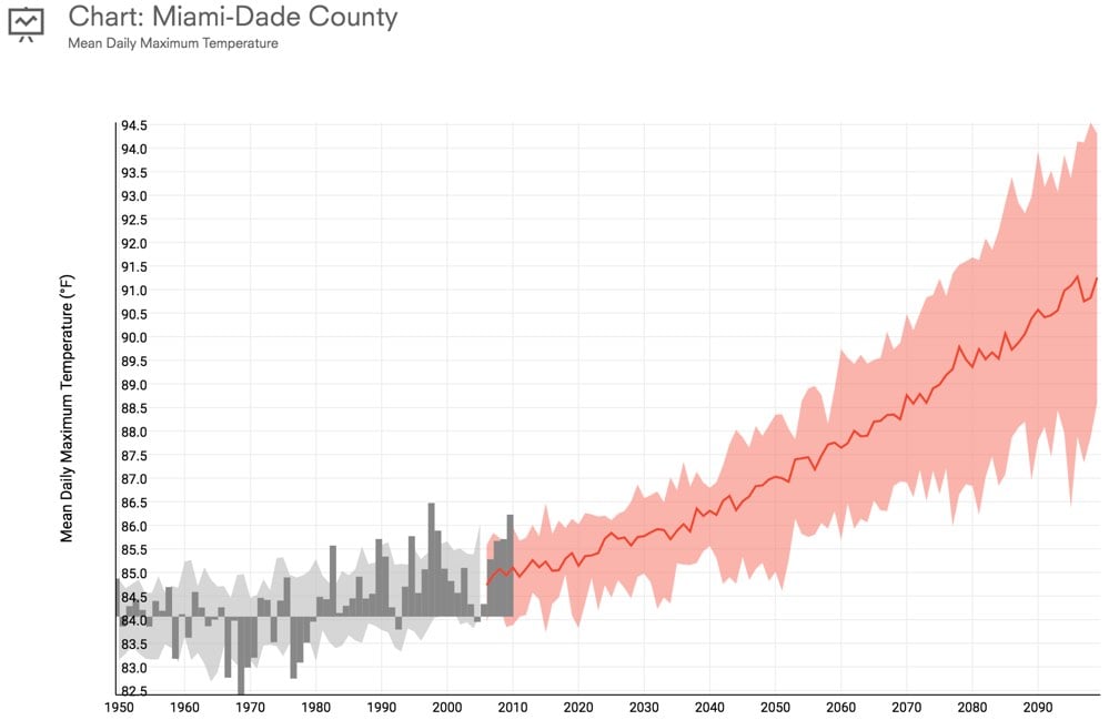 Climate Explorer