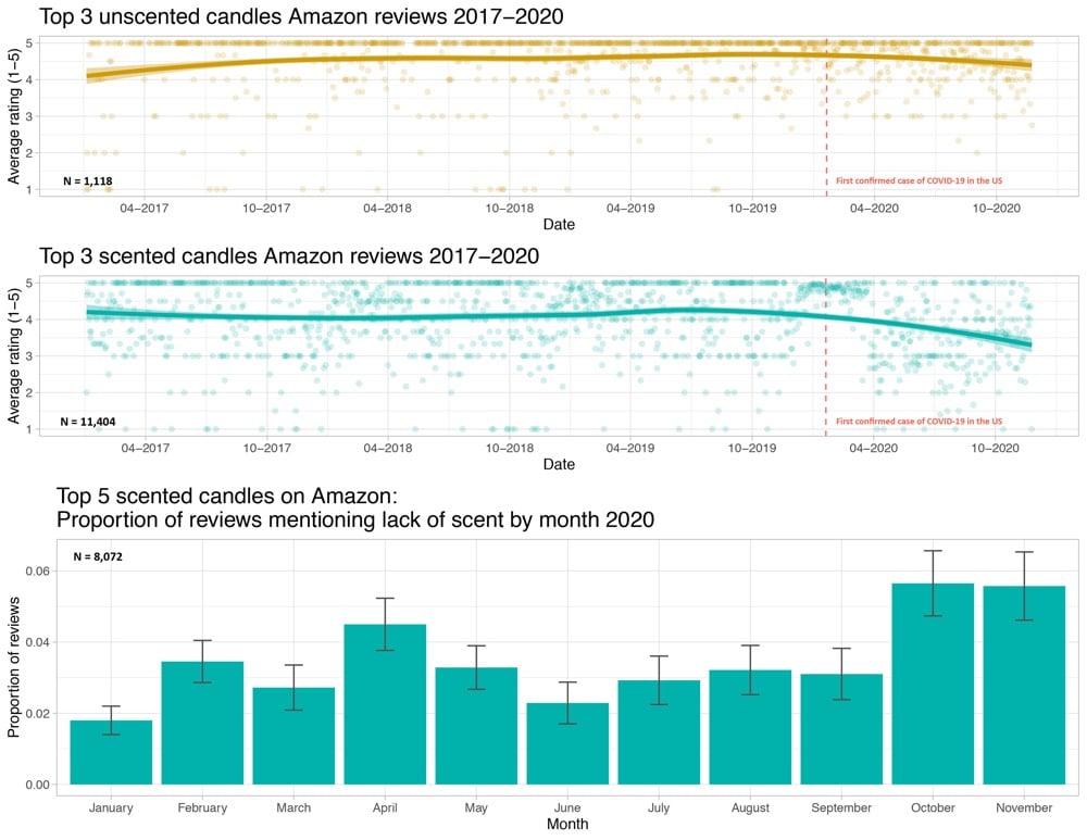 graph showing a ratings decline for scented candles since January 2020