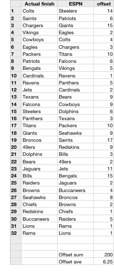 ESPN Ranking Offsets