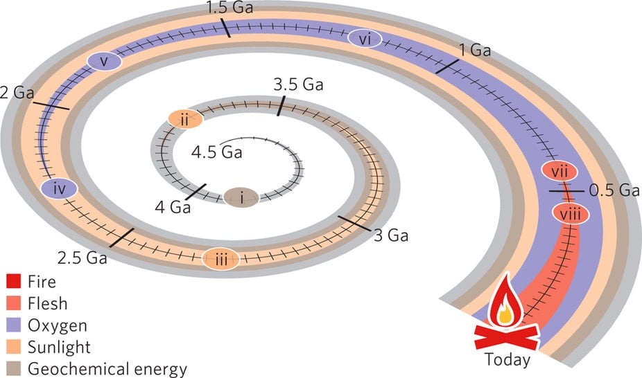 Five Energy Expansions