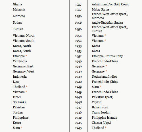 globe age chart