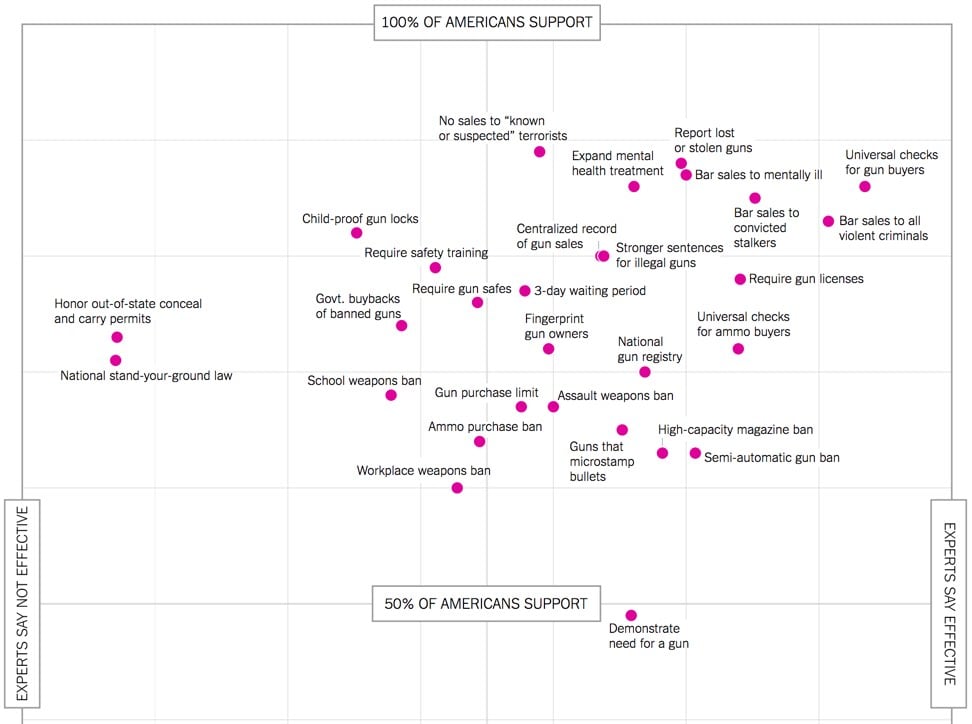 Gun Control Matrix