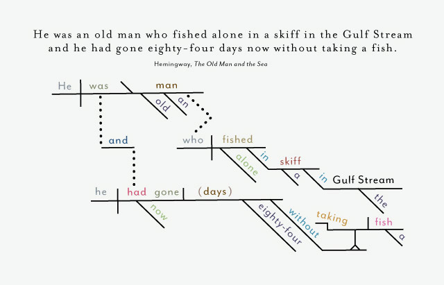 Hemingway Sentence Diagram