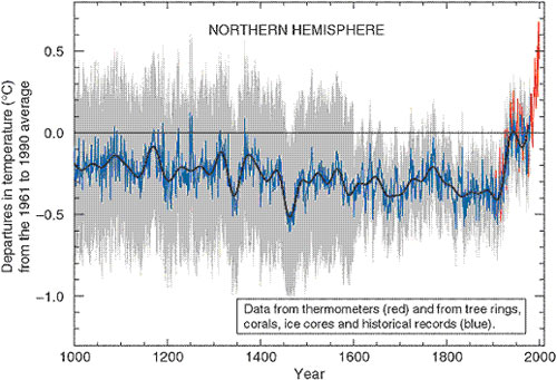 Hockey stick climate graph