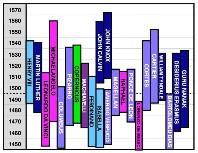 Horizontal History Graph