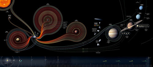 Human exploration of the solar system