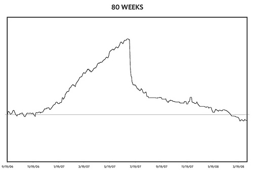 Meg's weight chart