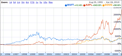 MSFT vs AAPL