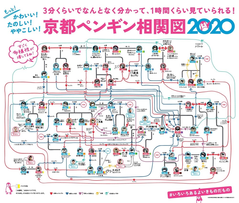 Penguin Love Flowchart