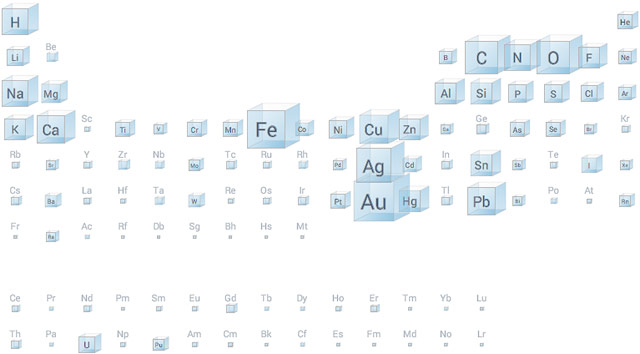 Periodic table