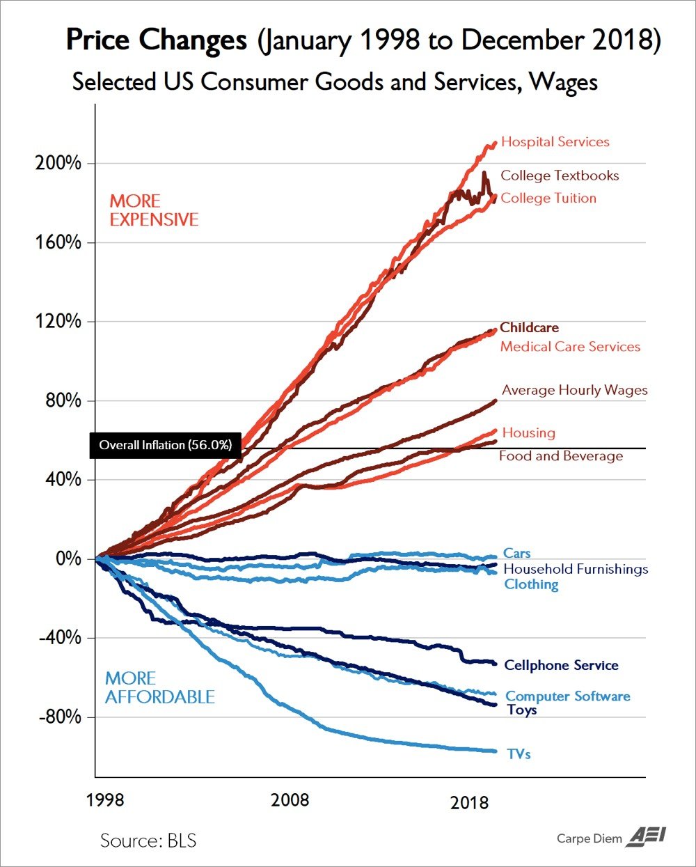 Price Changes Graph