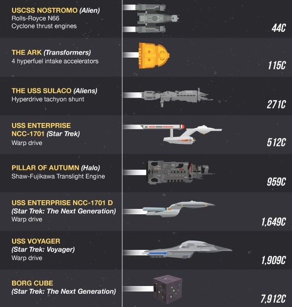 Sci-fi spaceships speed