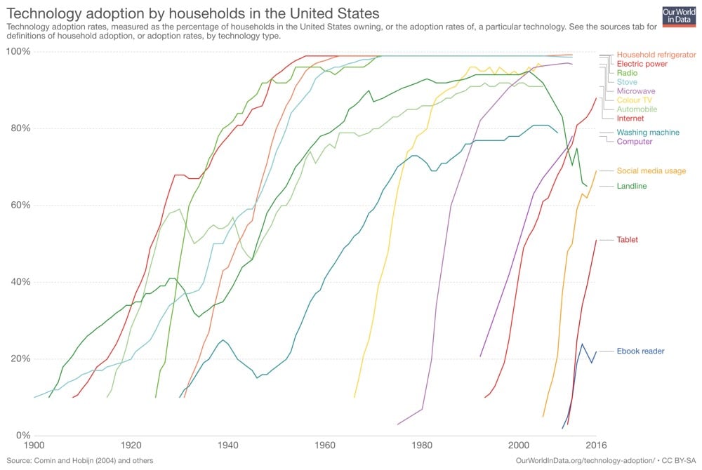 Technology Adoption