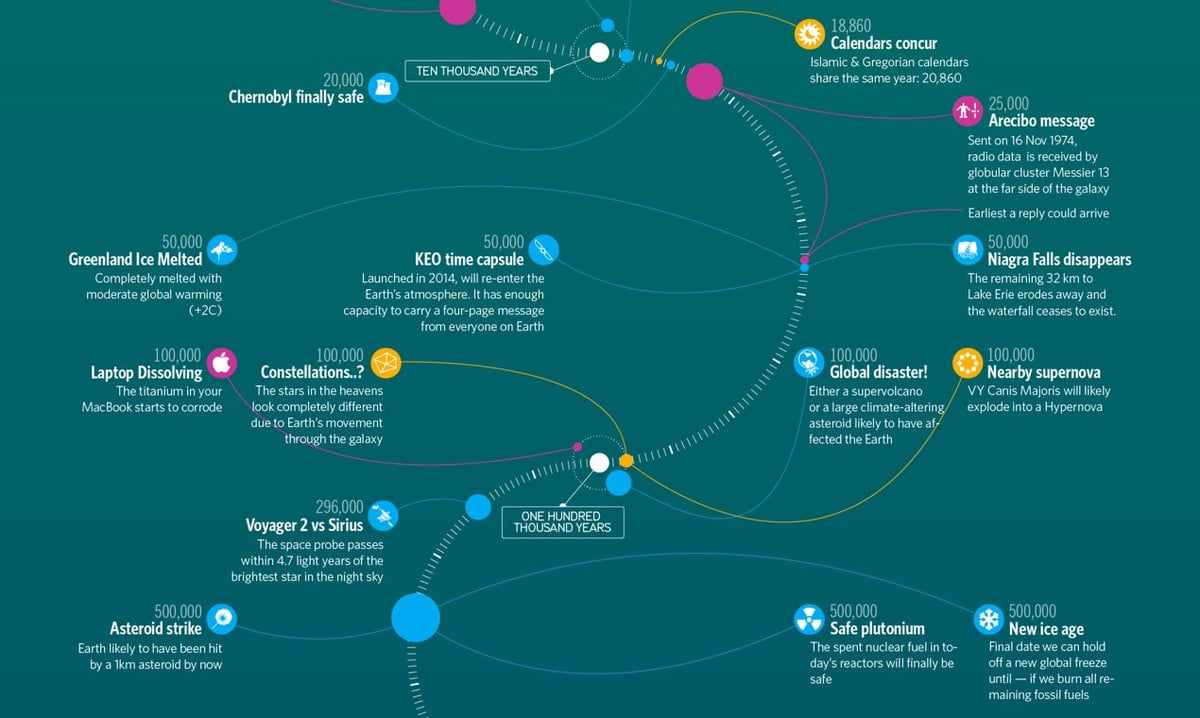 Timeline of The Far Future