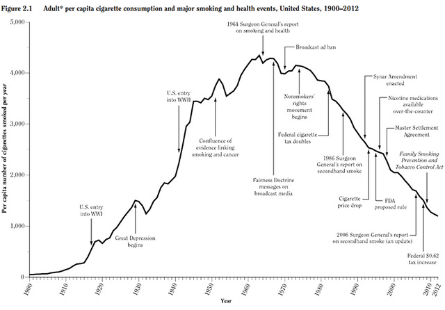 US smoking chart