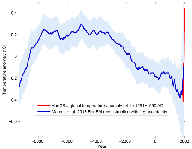 11000 years temperatures