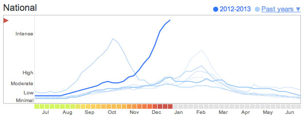 2013 Flu Trend