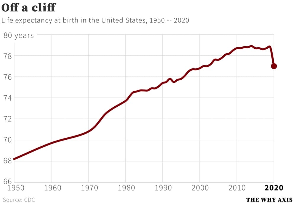 graph showing US life expectancy at birth since 1950, featuring a steep drop in 2020