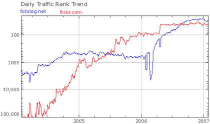 Alexa - Fotolog vs. Flickr