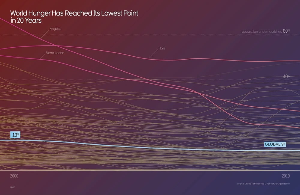 graph showing that world hunger has reached its lowest point in 20 years