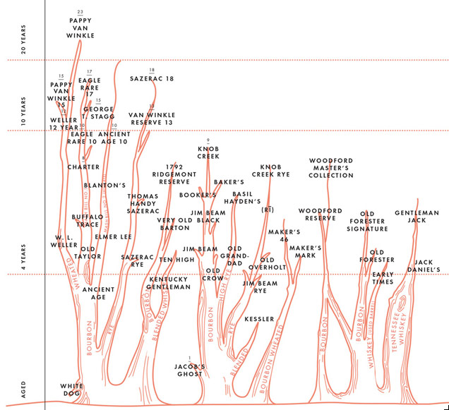 Bourbon Chart