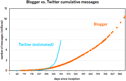 Blogger vs. Twitter cumulative messages