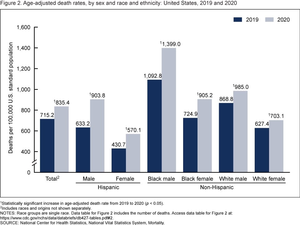 graph of the death rates in the US for 2020