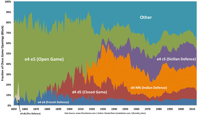 Chess Openings