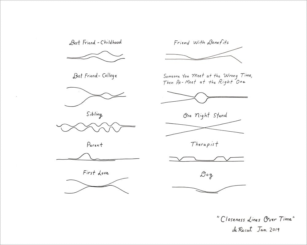 Closeness Lines Over Time