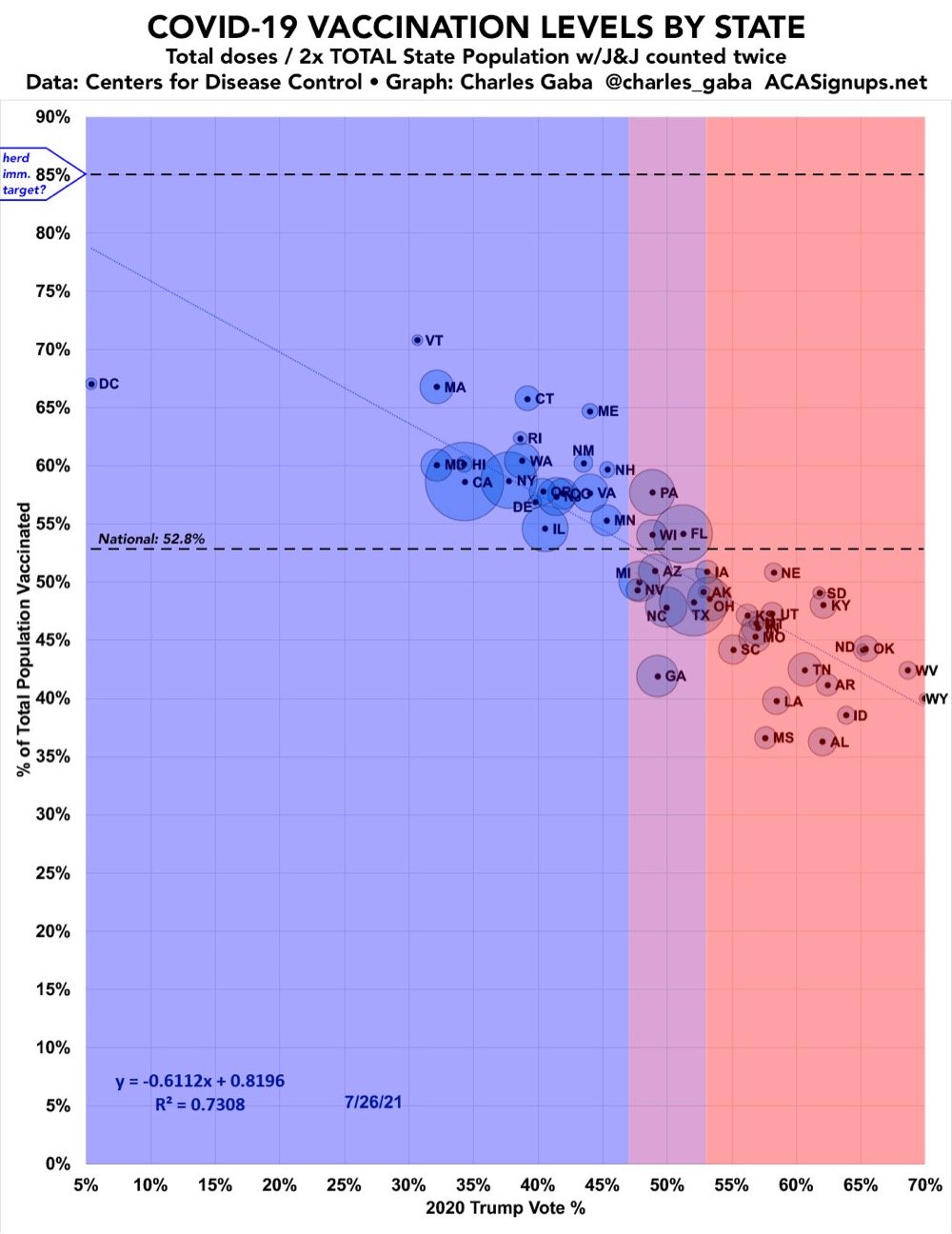 Covid-19 vaccination rates for the 50 states graphed against the percentage of Trump voters