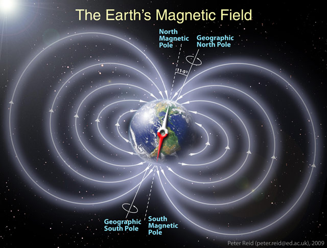 Earth Magnetic Field