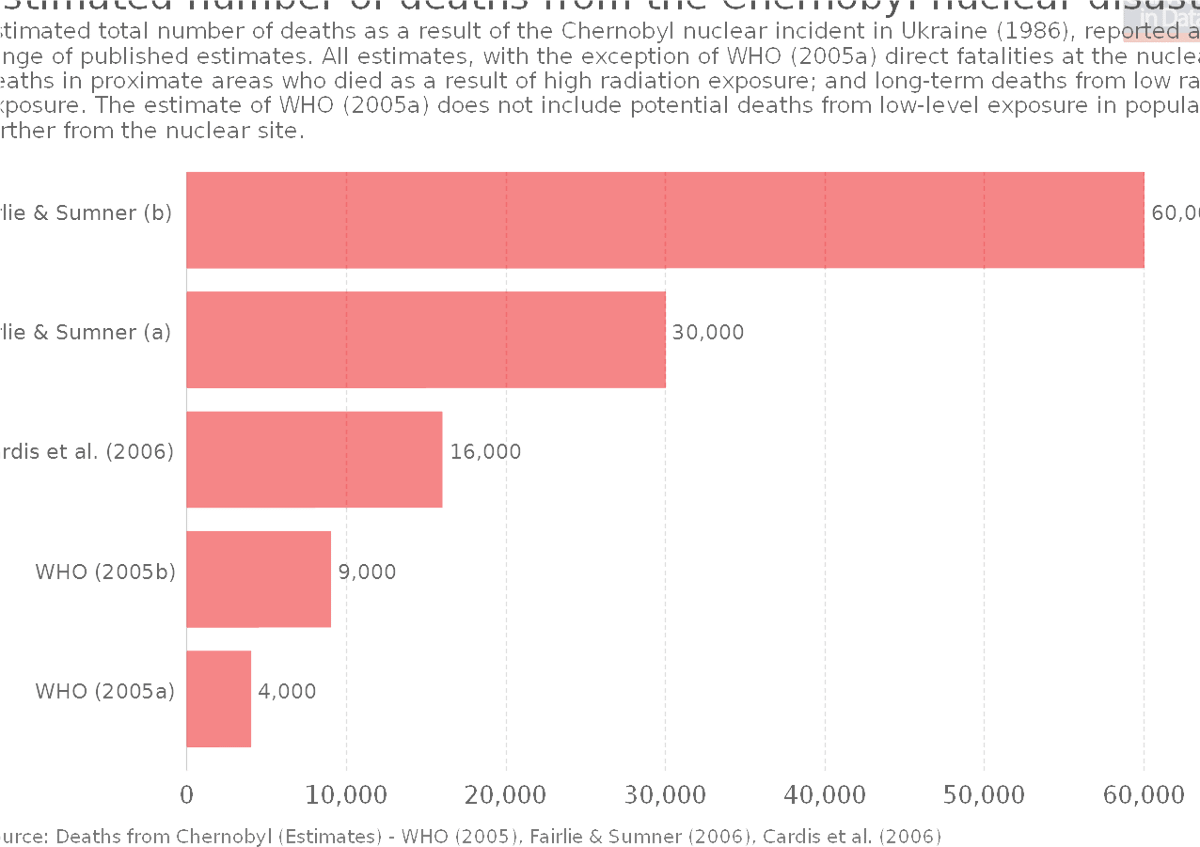 estimated-number-of-deaths-from-the-chernobyl-nuclear-disaster_v1_850x600.png