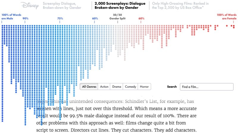 Film Dialogue Infoviz