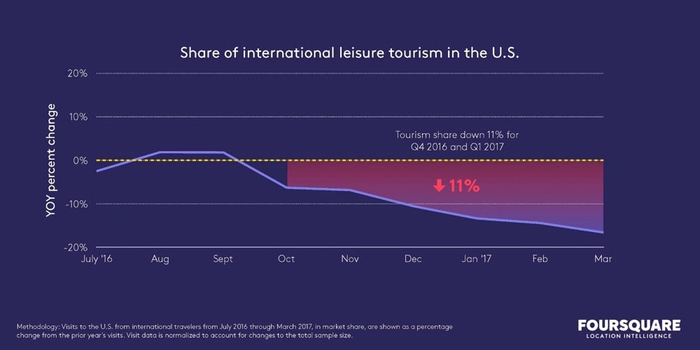 Foursquare Tourism