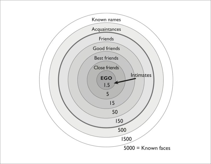 chart showing the number of friendships possible by relationship type (best friends, close friends, etc.)