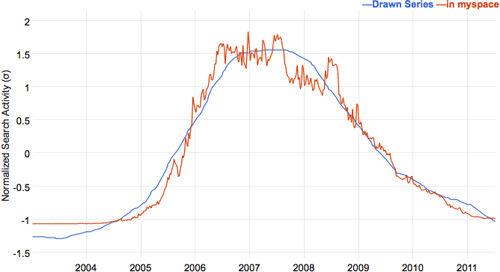 Google Correlate