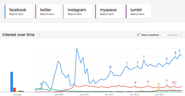 Google News Sm Graph