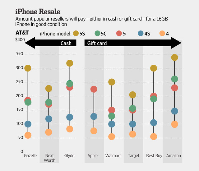 iPhone 5 resale