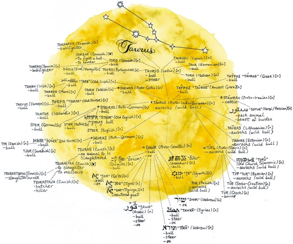 Linguistic Constellations