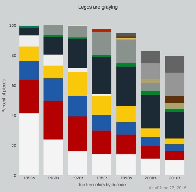 Legos Are Graying