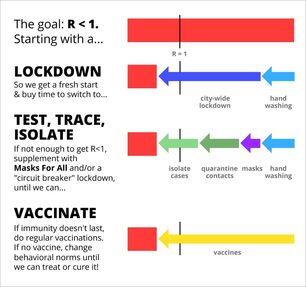 A gameplan to get R below 1 for coronavirus