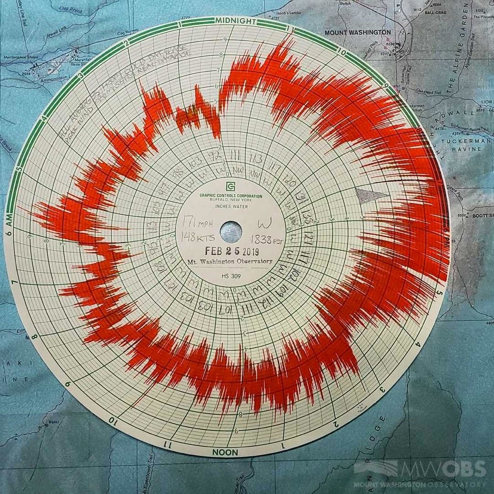 Mt Washington Wind Chart