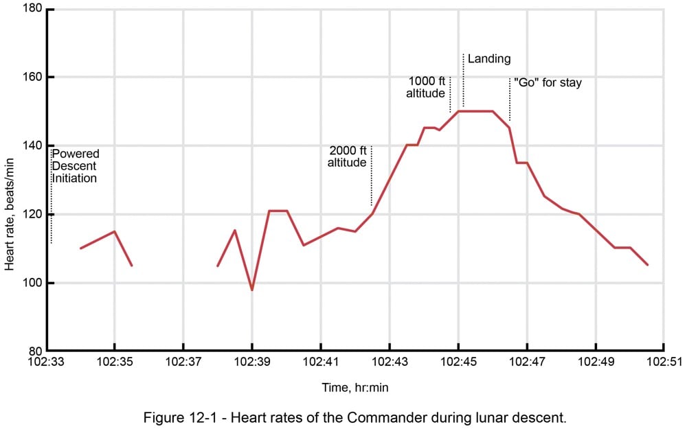 Neil Armstrong's heart rate during the Apollo 11 Moon landing