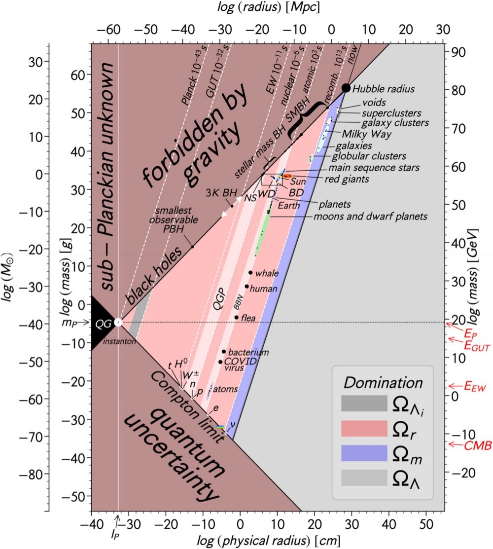 a scientific plot of all of the objects in the universe